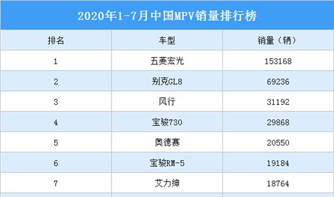 2020年1-7月中国MPV车型销量排行榜