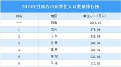 2019年甘肃各市州常住人口排行榜（图）