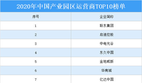 2020年中国产业园区运营商TOP10排行榜