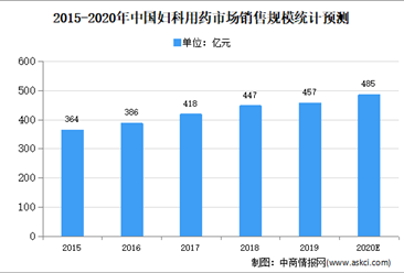 2020年中国妇科用药市场现状及市场规模预测分析