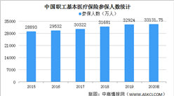 職工醫保門診費用擬納入報銷 2020年中國職工醫保基金收支情況分析（附參保人數）