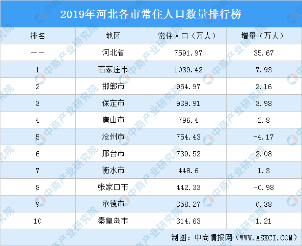 2019年河北各市常住人口排行榜:石家庄人口增量最大(图)