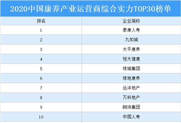 2020年中国康养产业运营商综合实力TOP30排行榜
