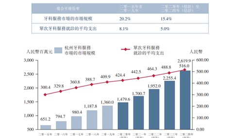 2020年杭州牙科行业市场分析：市场规模逐年扩大（图）