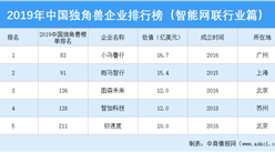2019年中國獨角獸企業排行榜（智能網聯行業篇）