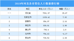 2019年河北各市常住人口排行榜：石家莊人口增量最大（圖）