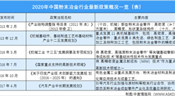 2020年中国粉末冶金零部件行业最新政策汇总一览（表）