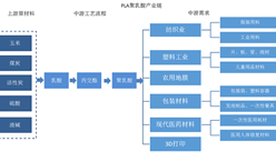 中国PLA聚乳酸行业上下游产业链图谱（图）