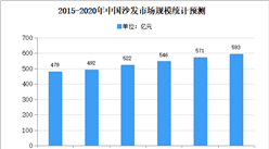 2020年中国沙发市场规模及发展前景预测分析