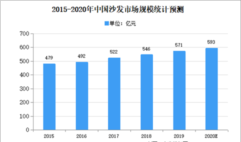 2020年中国沙发市场规模及发展前景预测分析