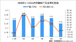 2020年7月山西省銅材產量及增長情況分析