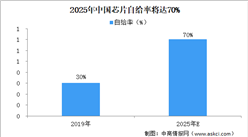芯片國產替代空間巨大  2025年中國芯片自給率將達到70%