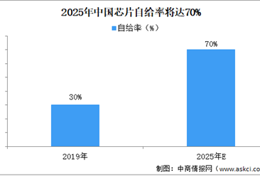 芯片國產替代空間巨大  2025年中國芯片自給率將達到70%