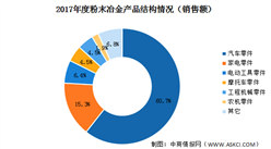 2020年中国粉末冶金行业市场分析：汽车是国内粉末冶金最大的应用领域（图）