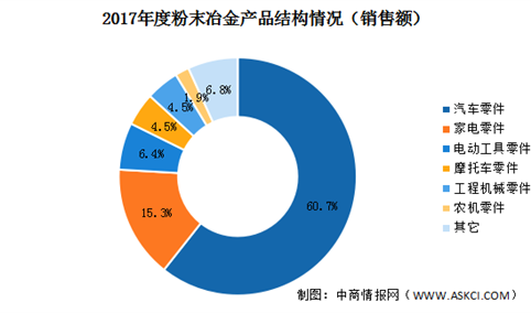 2020年中国粉末冶金行业市场分析：汽车是国内粉末冶金最大的应用领域（图）