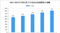 2020年中國女性衛生用品市場現狀及發展趨勢預測分析