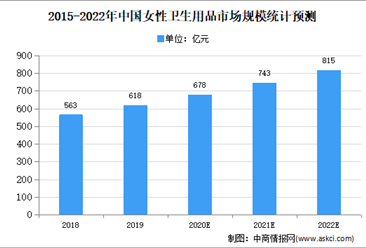 2020年中國女性衛生用品市場現狀及發展趨勢預測分析