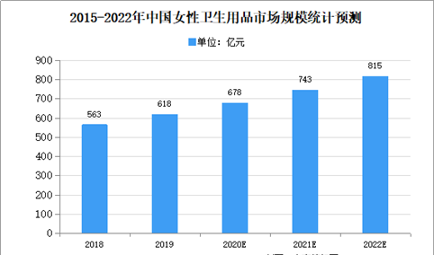 2020年中国女性卫生用品市场现状及发展趋势预测分析