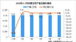 2020年7月内蒙古纱产量及增长情况分析
