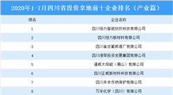 产业地产投资情报：2020年1-7月四川省投资拿地前十企业排名（产业篇）