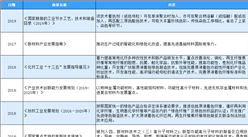 2020年中國纖維母粒行業最新政策匯總一覽（表）