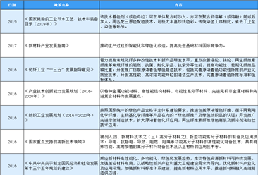 2020年中国纤维母粒行业最新政策汇总一览（表）