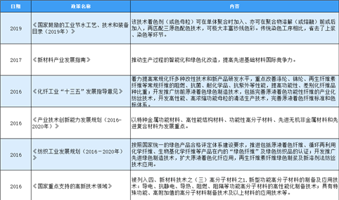 2020年中国纤维母粒行业最新政策汇总一览（表）