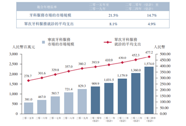 2020年宁波牙科行业市场分析：居民单次就诊支出增加 市场潜力较大（图）
