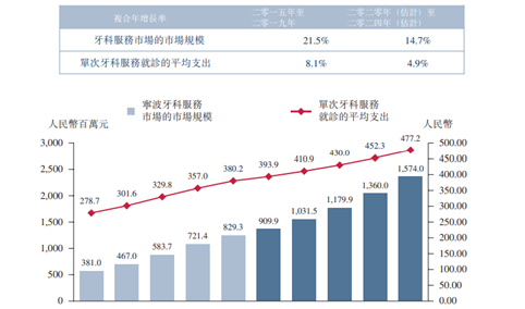2020年宁波牙科行业市场分析：居民单次就诊支出增加 市场潜力较大（图）