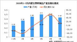 2020年7月內蒙古塑料制品產量及增長情況分析