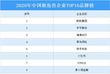 2020年中国独角兽企业TOP10品牌排行榜