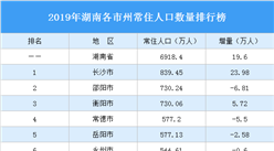 2019年湖南各市州常住人口排行榜：长沙人口吸引力大（图）
