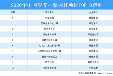 2020中国康养小镇标杆项目TOP10榜单出炉：恒大养生谷项目上榜（附详细名单）