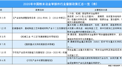 2020年中國粉末冶金零部件行業最新政策匯總一覽（表）