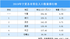 2019年宁夏各市常住人口排行榜：银川人口增加4.25万排名第一（图）