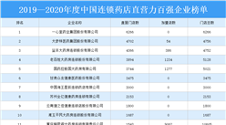 2019—2020年度中國連鎖藥店直營力百強企業排行榜