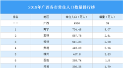 2019年廣西各市常住人口排行榜：南寧人口增量最大（圖）