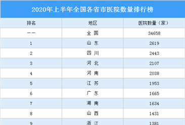 2020年上半年全国各省市医院数量排行榜：谁是医疗强省？（图）