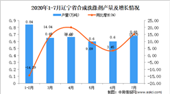 2020年7月辽宁省合成洗涤剂产量数据统计分析