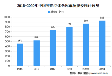 2020年中国智能立体仓库市场现状及市场规模预测分析