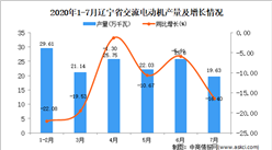 2020年7月辽宁省交流电动机产量数据统计分析