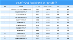 2020年寧波市制造業企業百強排行榜