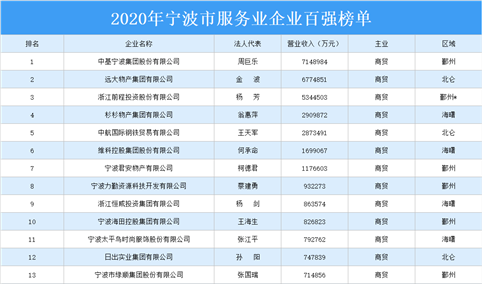 2020年宁波市服务业企业百强排行榜