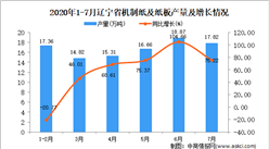 2020年7月辽宁省机制纸及纸板产量数据统计分析