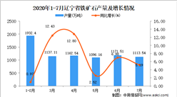 2020年7月辽宁省铁矿石产量数据统计分析