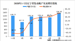 2020年7月辽宁省发动机产量数据统计分析