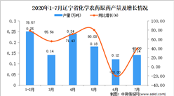 2020年7月遼寧省化學農藥原藥產量數據統計分析