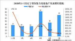 2020年7月遼寧省包裝專用設備產量數據統計分析