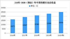 2020年中国传媒行业行业市场分析：传媒行业总收益逐年增加  市场潜力大（图）