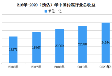 2020年中國傳媒行業行業市場分析：傳媒行業總收益逐年增加  市場潛力大（圖）